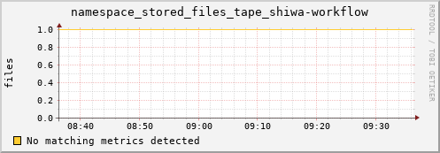 dolphin8.mgmt.grid.surfsara.nl namespace_stored_files_tape_shiwa-workflow