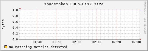 dolphin8.mgmt.grid.surfsara.nl spacetoken_LHCb-Disk_size