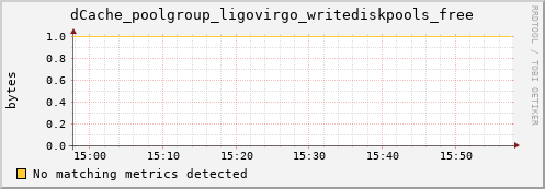 dolphin8.mgmt.grid.surfsara.nl dCache_poolgroup_ligovirgo_writediskpools_free