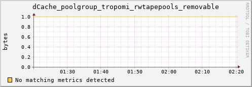 dolphin8.mgmt.grid.surfsara.nl dCache_poolgroup_tropomi_rwtapepools_removable