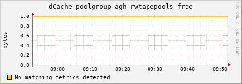 dolphin8.mgmt.grid.surfsara.nl dCache_poolgroup_agh_rwtapepools_free