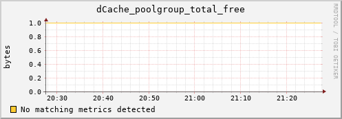 dolphin8.mgmt.grid.surfsara.nl dCache_poolgroup_total_free