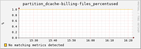 dolphin8.mgmt.grid.surfsara.nl partition_dcache-billing-files_percentused