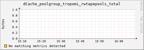 dolphin8.mgmt.grid.surfsara.nl dCache_poolgroup_tropomi_rwtapepools_total