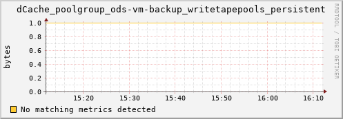 dolphin8.mgmt.grid.surfsara.nl dCache_poolgroup_ods-vm-backup_writetapepools_persistent