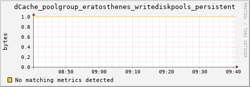 dolphin8.mgmt.grid.surfsara.nl dCache_poolgroup_eratosthenes_writediskpools_persistent