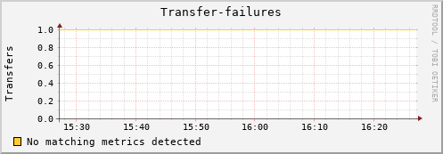 dolphin8.mgmt.grid.surfsara.nl Transfer-failures