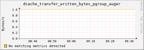 dolphin8.mgmt.grid.surfsara.nl dcache_transfer_written_bytes_pgroup_auger