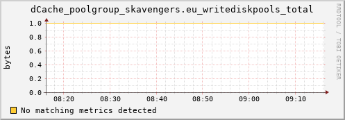 dolphin8.mgmt.grid.surfsara.nl dCache_poolgroup_skavengers.eu_writediskpools_total