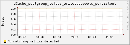 dolphin8.mgmt.grid.surfsara.nl dCache_poolgroup_lofops_writetapepools_persistent