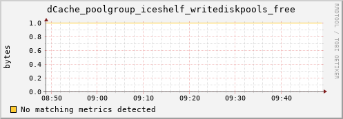 dolphin8.mgmt.grid.surfsara.nl dCache_poolgroup_iceshelf_writediskpools_free