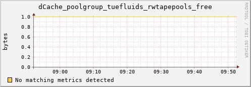 dolphin8.mgmt.grid.surfsara.nl dCache_poolgroup_tuefluids_rwtapepools_free