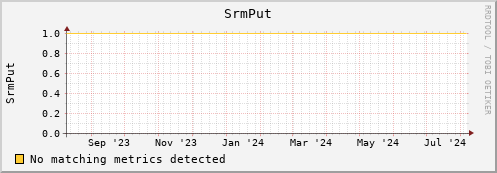 dolphin8.mgmt.grid.surfsara.nl SrmPut