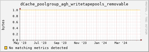 dolphin8.mgmt.grid.surfsara.nl dCache_poolgroup_agh_writetapepools_removable