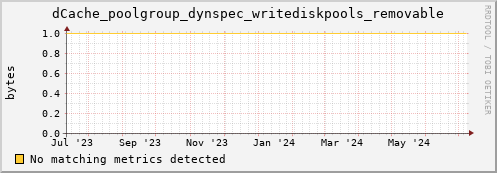 dolphin8.mgmt.grid.surfsara.nl dCache_poolgroup_dynspec_writediskpools_removable
