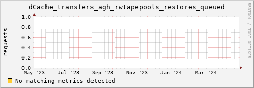 dolphin8.mgmt.grid.surfsara.nl dCache_transfers_agh_rwtapepools_restores_queued