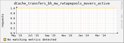 dolphin8.mgmt.grid.surfsara.nl dCache_transfers_bh_mw_rwtapepools_movers_active