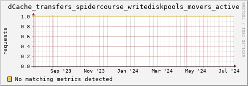 dolphin8.mgmt.grid.surfsara.nl dCache_transfers_spidercourse_writediskpools_movers_active