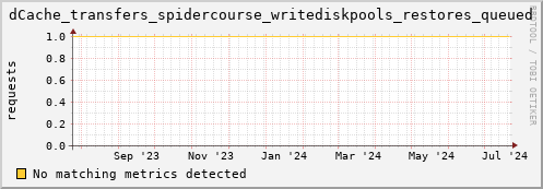 dolphin8.mgmt.grid.surfsara.nl dCache_transfers_spidercourse_writediskpools_restores_queued