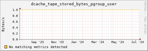 dolphin8.mgmt.grid.surfsara.nl dcache_tape_stored_bytes_pgroup_user