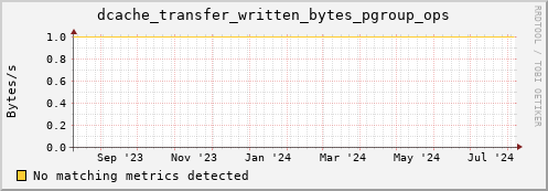 dolphin8.mgmt.grid.surfsara.nl dcache_transfer_written_bytes_pgroup_ops