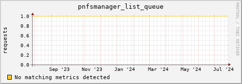 dolphin8.mgmt.grid.surfsara.nl pnfsmanager_list_queue