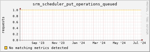 dolphin8.mgmt.grid.surfsara.nl srm_scheduler_put_operations_queued