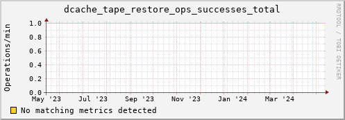 dolphin8.mgmt.grid.surfsara.nl dcache_tape_restore_ops_successes_total