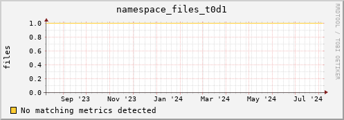 dolphin8.mgmt.grid.surfsara.nl namespace_files_t0d1