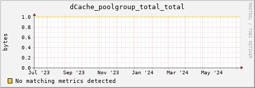 dolphin8.mgmt.grid.surfsara.nl dCache_poolgroup_total_total