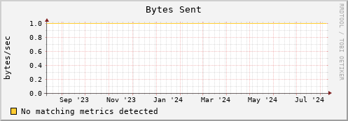 dolphin8.mgmt.grid.surfsara.nl bytes_out