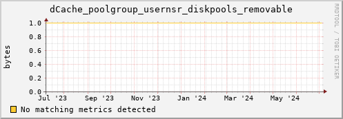 dolphin8.mgmt.grid.surfsara.nl dCache_poolgroup_usernsr_diskpools_removable