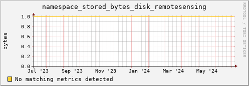 dolphin8.mgmt.grid.surfsara.nl namespace_stored_bytes_disk_remotesensing