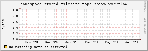 dolphin8.mgmt.grid.surfsara.nl namespace_stored_filesize_tape_shiwa-workflow