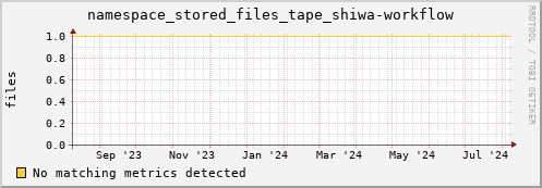 dolphin8.mgmt.grid.surfsara.nl namespace_stored_files_tape_shiwa-workflow