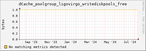 dolphin8.mgmt.grid.surfsara.nl dCache_poolgroup_ligovirgo_writediskpools_free