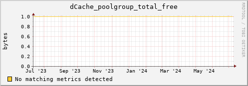 dolphin8.mgmt.grid.surfsara.nl dCache_poolgroup_total_free
