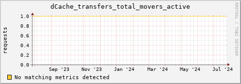 dolphin8.mgmt.grid.surfsara.nl dCache_transfers_total_movers_active