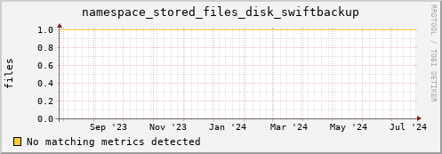 dolphin8.mgmt.grid.surfsara.nl namespace_stored_files_disk_swiftbackup