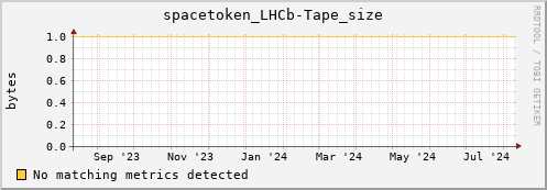 dolphin8.mgmt.grid.surfsara.nl spacetoken_LHCb-Tape_size