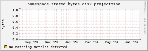 dolphin8.mgmt.grid.surfsara.nl namespace_stored_bytes_disk_projectmine