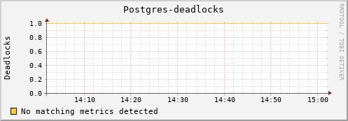 dolphin9.mgmt.grid.surfsara.nl Postgres-deadlocks