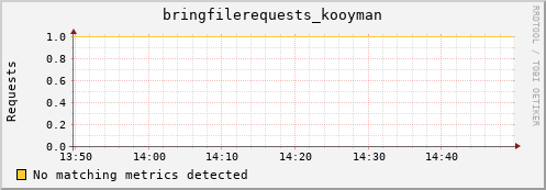 dolphin9.mgmt.grid.surfsara.nl bringfilerequests_kooyman