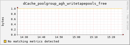 dolphin9.mgmt.grid.surfsara.nl dCache_poolgroup_agh_writetapepools_free