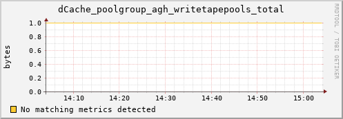 dolphin9.mgmt.grid.surfsara.nl dCache_poolgroup_agh_writetapepools_total