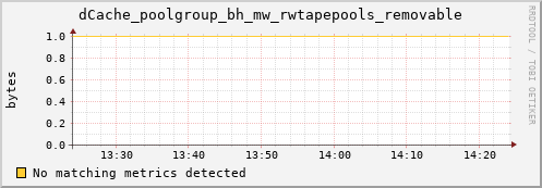 dolphin9.mgmt.grid.surfsara.nl dCache_poolgroup_bh_mw_rwtapepools_removable