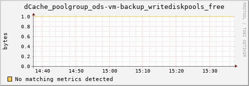 dolphin9.mgmt.grid.surfsara.nl dCache_poolgroup_ods-vm-backup_writediskpools_free