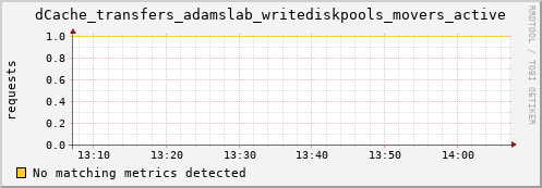 dolphin9.mgmt.grid.surfsara.nl dCache_transfers_adamslab_writediskpools_movers_active