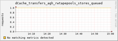 dolphin9.mgmt.grid.surfsara.nl dCache_transfers_agh_rwtapepools_stores_queued