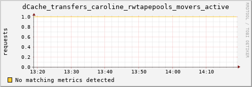 dolphin9.mgmt.grid.surfsara.nl dCache_transfers_caroline_rwtapepools_movers_active